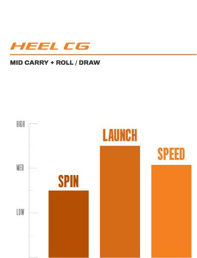 F7 Woods Heel CG Graph